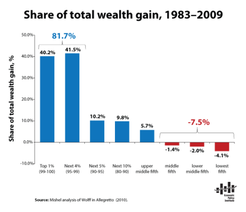Share Total Wealth 1983-2009